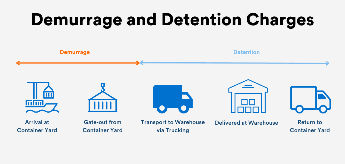 Demurrage vs Detention: What Are They and How to Avoid Them